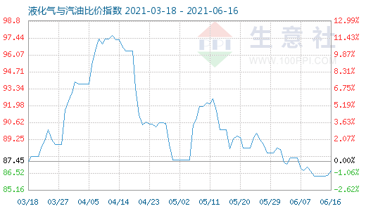 6月16日液化氣與汽油比價指數(shù)圖