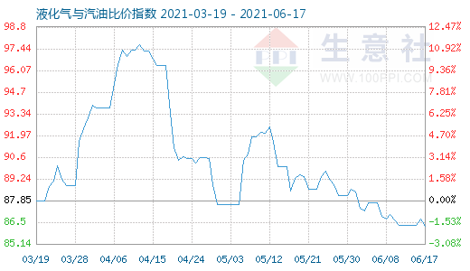 6月17日液化氣與汽油比價指數圖