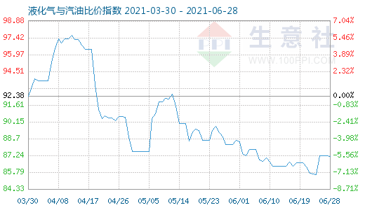 6月28日液化氣與汽油比價指數圖
