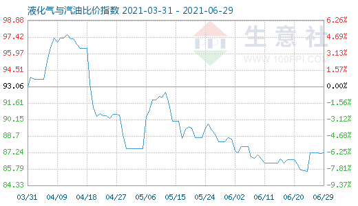 6月29日液化氣與汽油比價指數圖