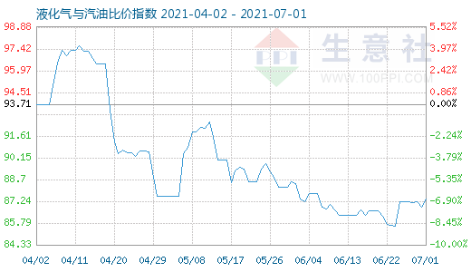 7月1日液化氣與汽油比價(jià)指數(shù)圖