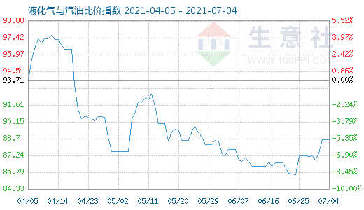 7月4日液化氣與汽油比價指數(shù)圖