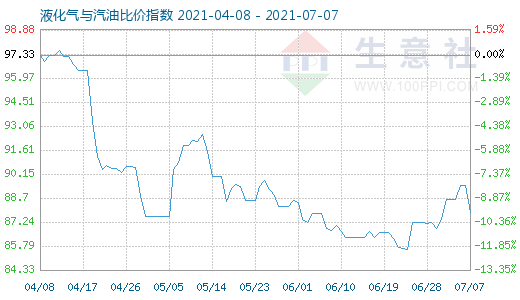 7月7日液化氣與汽油比價指數圖