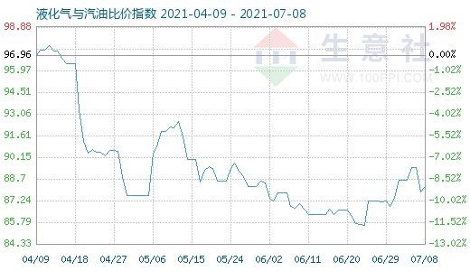 7月8日液化氣與汽油比價(jià)指數(shù)圖