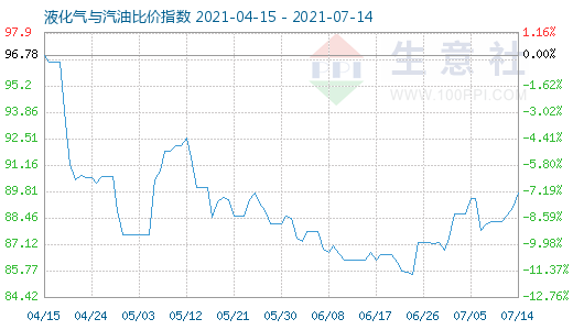 7月14日液化氣與汽油比價指數圖