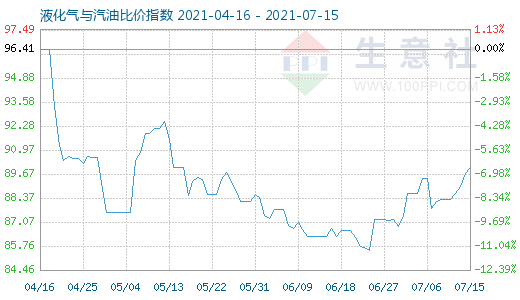 7月15日液化氣與汽油比價(jià)指數(shù)圖