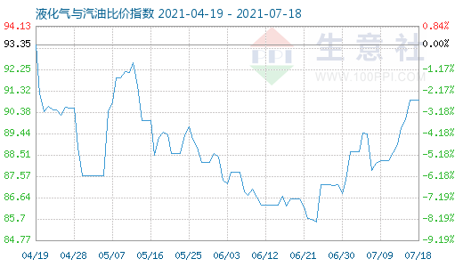 7月18日液化氣與汽油比價指數圖