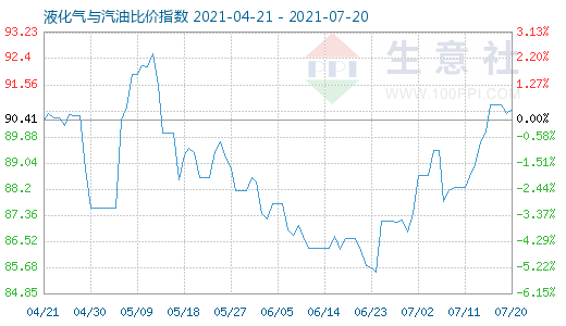 7月20日液化氣與汽油比價指數(shù)圖