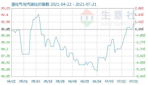 7月21日液化氣與汽油比價指數圖