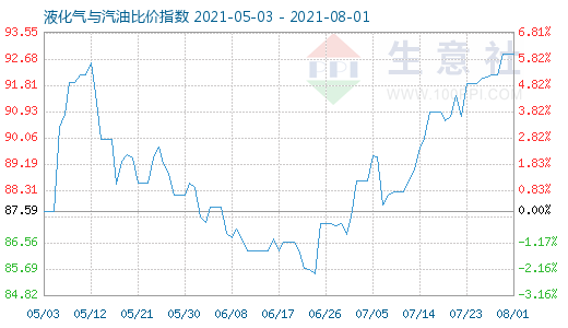 8月1日液化氣與汽油比價指數(shù)圖