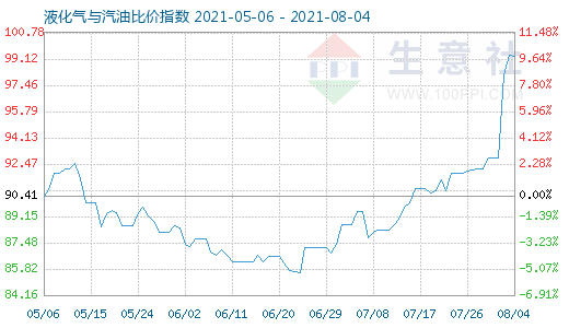 8月4日液化氣與汽油比價指數圖