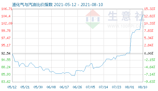 8月10日液化氣與汽油比價指數圖