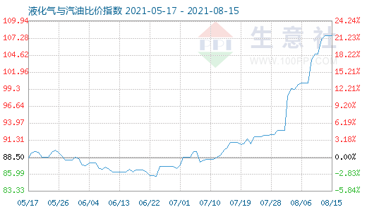 8月15日液化氣與汽油比價(jià)指數(shù)圖