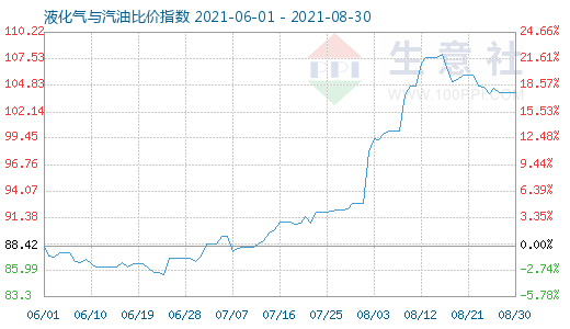8月30日液化氣與汽油比價(jià)指數(shù)圖