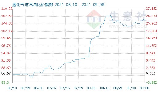 9月8日液化氣與汽油比價(jià)指數(shù)圖