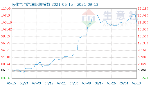 9月13日液化氣與汽油比價指數(shù)圖