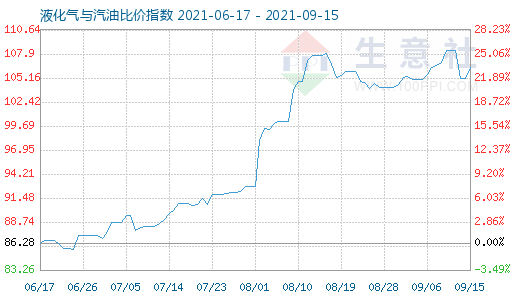9月15日液化氣與汽油比價指數(shù)圖