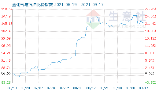 9月17日液化氣與汽油比價指數圖