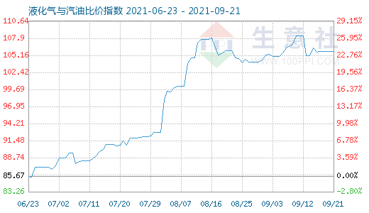 9月21日液化氣與汽油比價指數圖