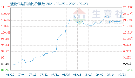 9月23日液化氣與汽油比價指數(shù)圖