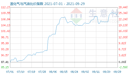 9月29日液化氣與汽油比價(jià)指數(shù)圖