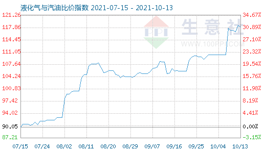 10月13日液化氣與汽油比價指數圖