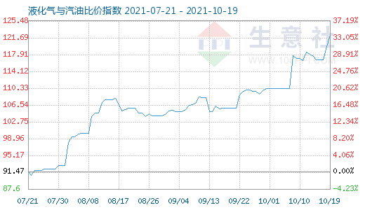 10月19日液化氣與汽油比價(jià)指數(shù)圖