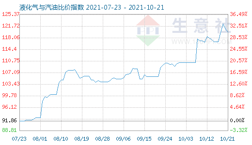 10月21日液化氣與汽油比價指數圖