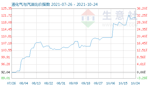 10月24日液化氣與汽油比價指數圖