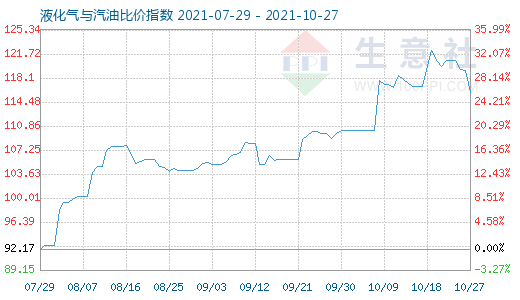 10月27日液化氣與汽油比價指數圖