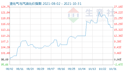 10月31日液化氣與汽油比價指數(shù)圖