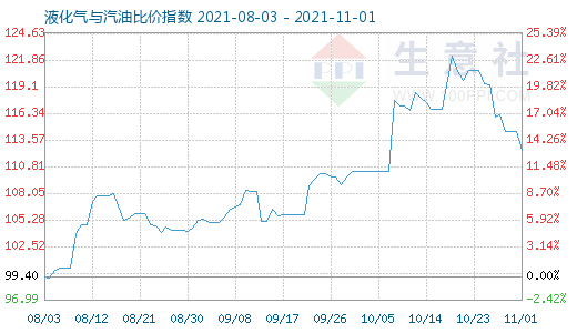 11月1日液化氣與汽油比價指數圖
