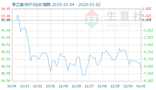 1月2日苯乙烯與EPS比價指數圖