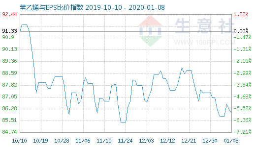 1月8日苯乙烯與EPS比價指數圖