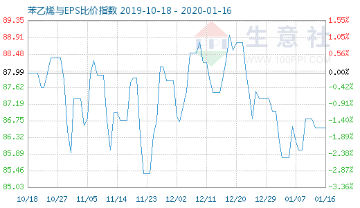 1月16日苯乙烯與EPS比價指數圖