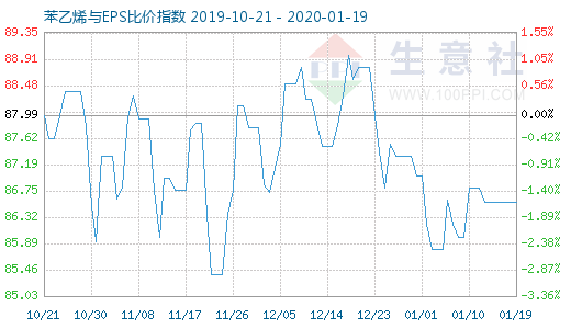 1月19日苯乙烯與EPS比價(jià)指數(shù)圖