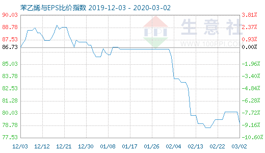 3月2日苯乙烯與EPS比價(jià)指數(shù)圖