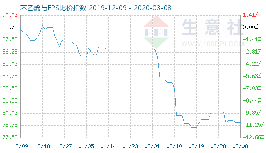3月8日苯乙烯與EPS比價指數(shù)圖