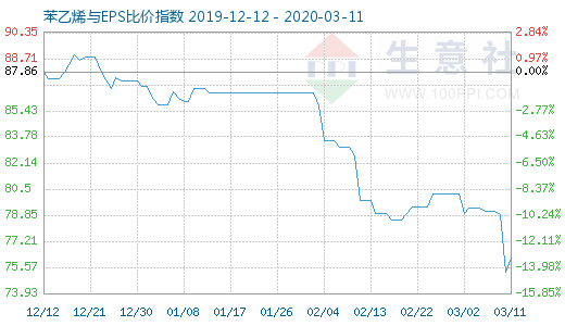 3月11日苯乙烯與EPS比價(jià)指數(shù)圖