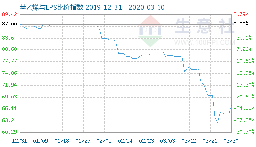 3月30日苯乙烯與EPS比價(jià)指數(shù)圖