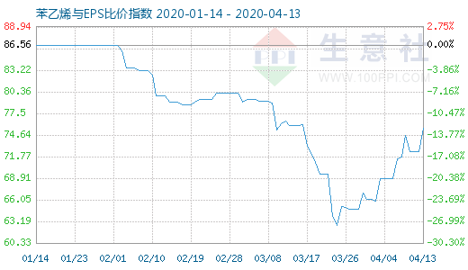 4月13日苯乙烯與EPS比價(jià)指數(shù)圖