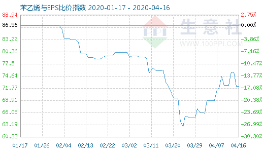 4月16日苯乙烯與EPS比價(jià)指數(shù)圖