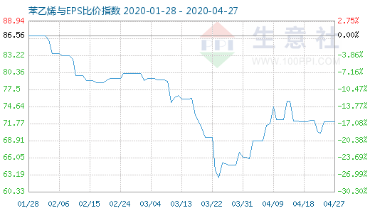 4月27日苯乙烯與EPS比價(jià)指數(shù)圖