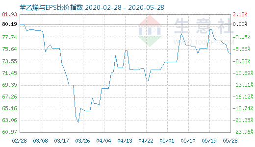 5月28日苯乙烯與EPS比價指數(shù)圖