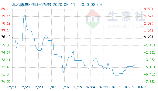 8月9日苯乙烯與EPS比價指數(shù)圖