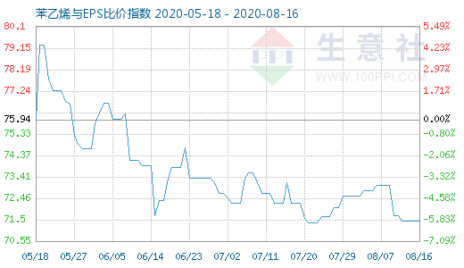 8月16日苯乙烯與EPS比價(jià)指數(shù)圖