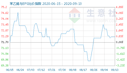 9月13日苯乙烯與EPS比價(jià)指數(shù)圖