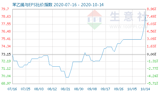 10月14日苯乙烯與EPS比價(jià)指數(shù)圖