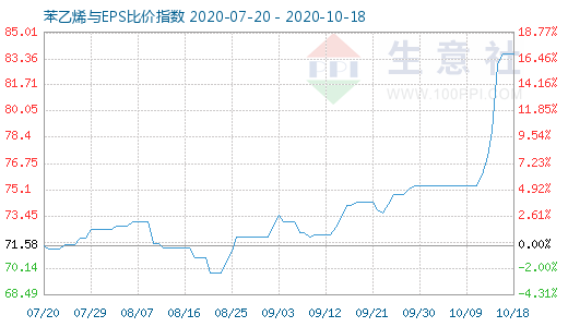 10月18日苯乙烯與EPS比價指數圖