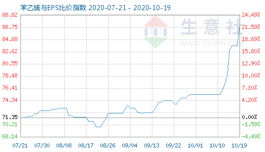 10月19日苯乙烯與EPS比價指數(shù)圖